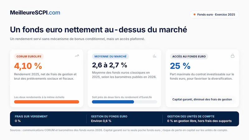 un-fonds-euro-nettement-au-dessus-du-marche