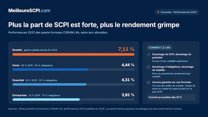 plus-la-part-de-scpi-est-forte-plus-le-rendement-grimpe