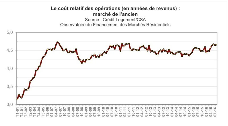 les-observations-du-credit-logement-sur-le-marche-residentiel