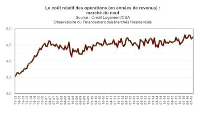 les-observations-du-credit-logement-sur-le-marche-residentiel