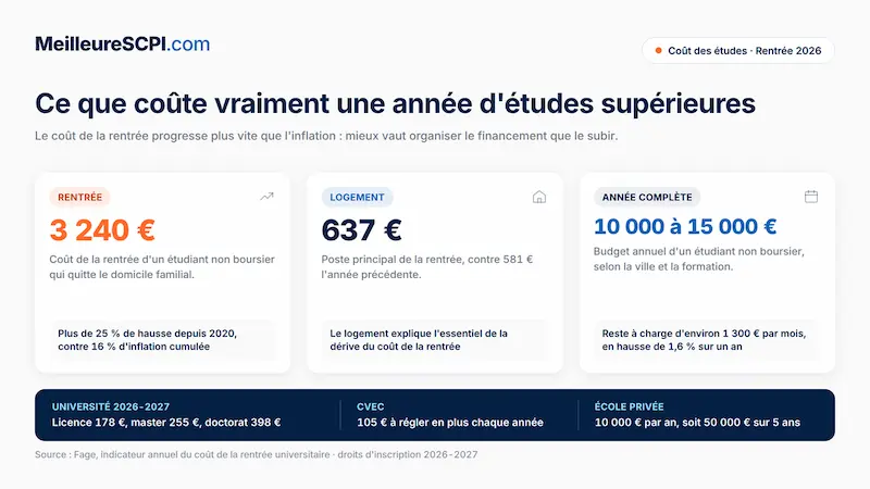 ce-que-coute-vraiment-une-annee-d-etudes-superieures