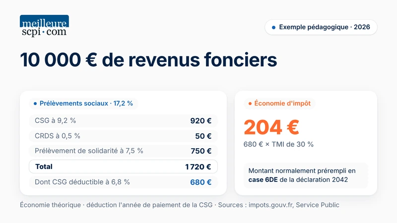 10000-euros-de-revenus-fonciers
