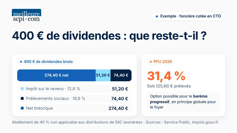 400-euros-de-dividendes-que-reste-t-il