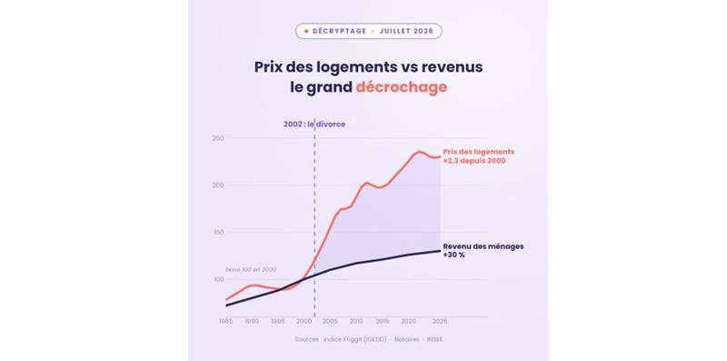 decryptage-juillet-2026-prix-des-logements-vs-revenus-le-grand-decrochage