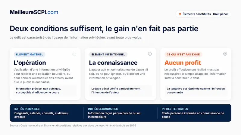deux-conditions-suffisent-le-gain-n-en-fait-pas-partie