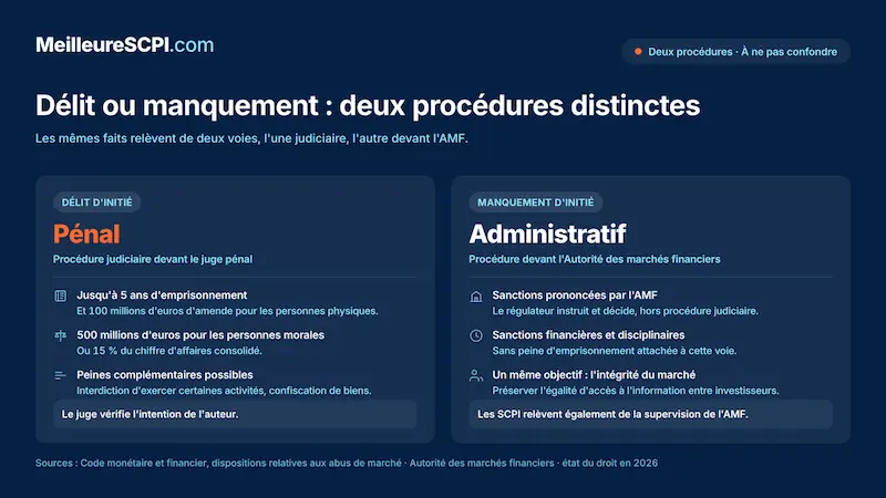 delit-ou-manquement-deux-procedures-distinctes