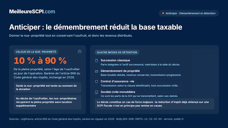 anticiper-le-demembrement-reduit-la-base-taxable