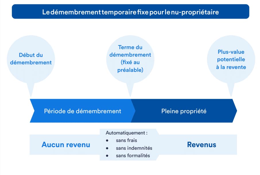 le-demembrement-temporaire-fixe-en-nue-propriete