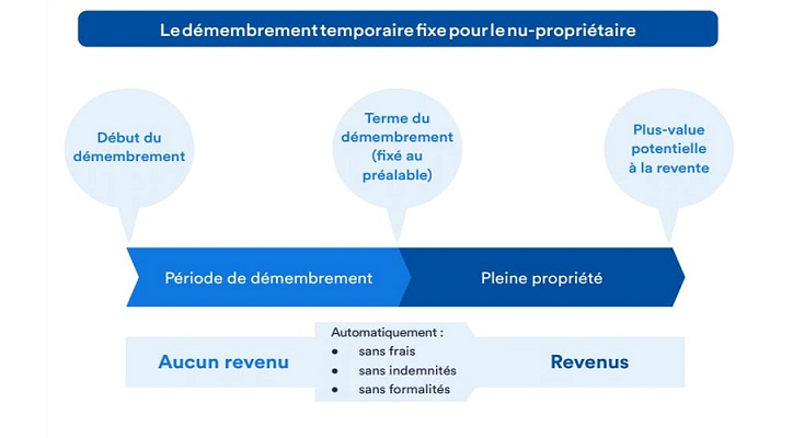 le-demembrement-temporaire-fixe-en-nue-propriete