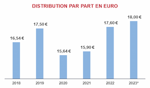 distribution_des_parts