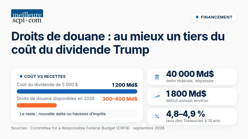 droits-de-douane-au-mieux-un-tiers-du-cout-du-dividende-trump