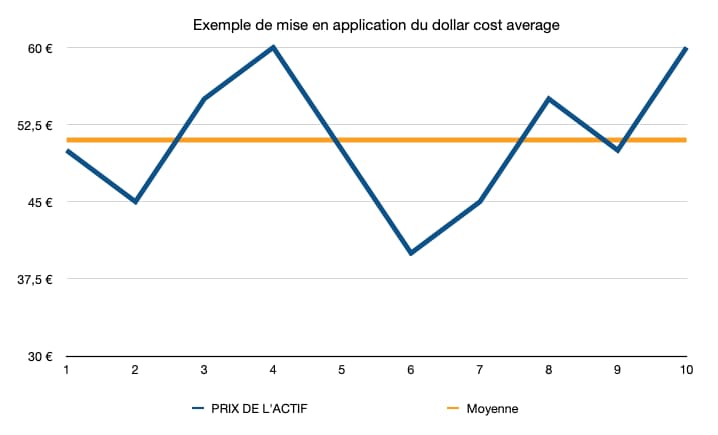 Exemple dollar cost average