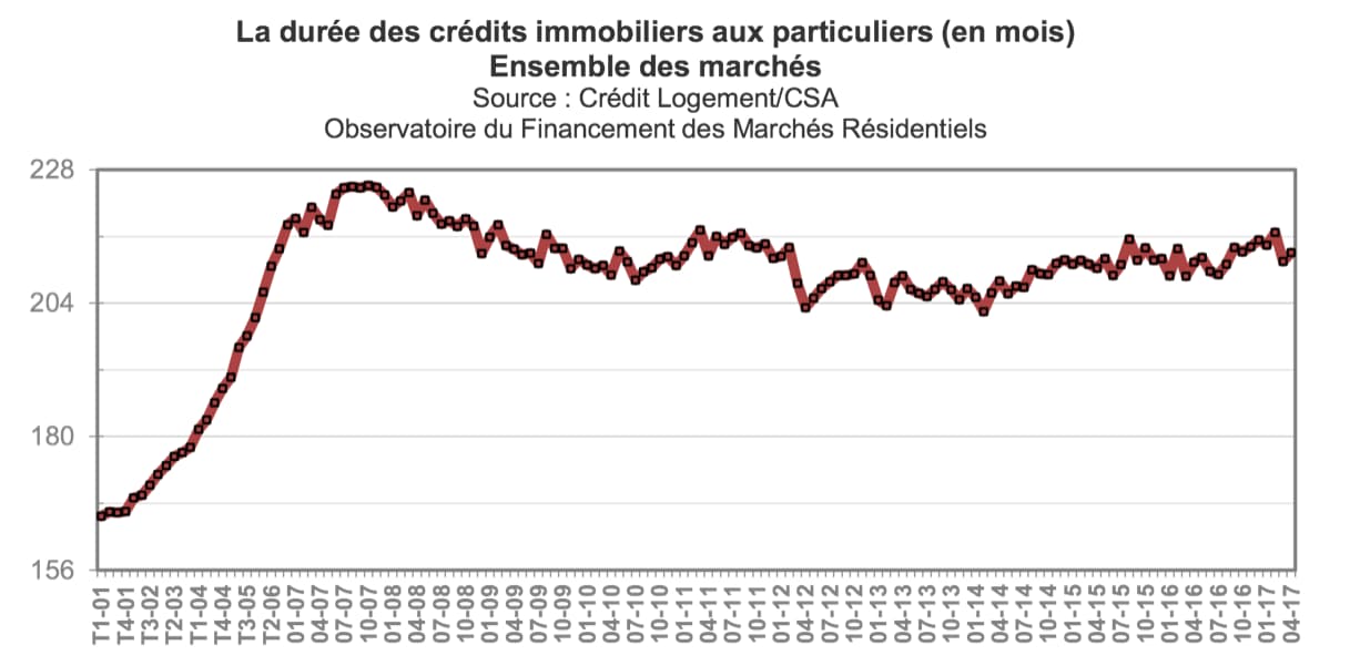 duree_credits_immobiliers