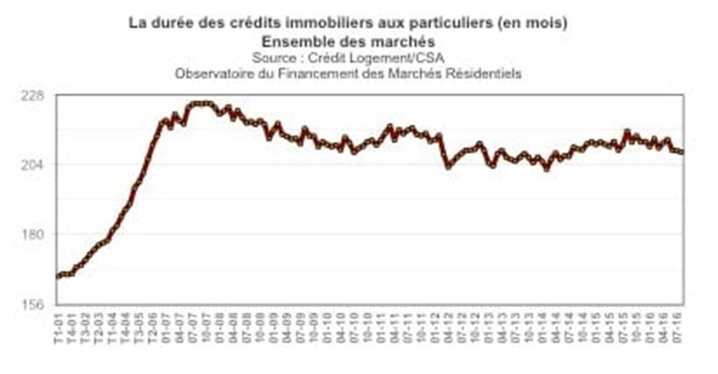 les-observations-du-credit-logement-sur-le-marche-residentiel