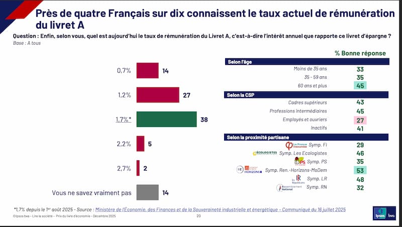 pres-de-4-francais-sur-10-connaissent-le-taux-actuel-de-remuneration-du-livret-a