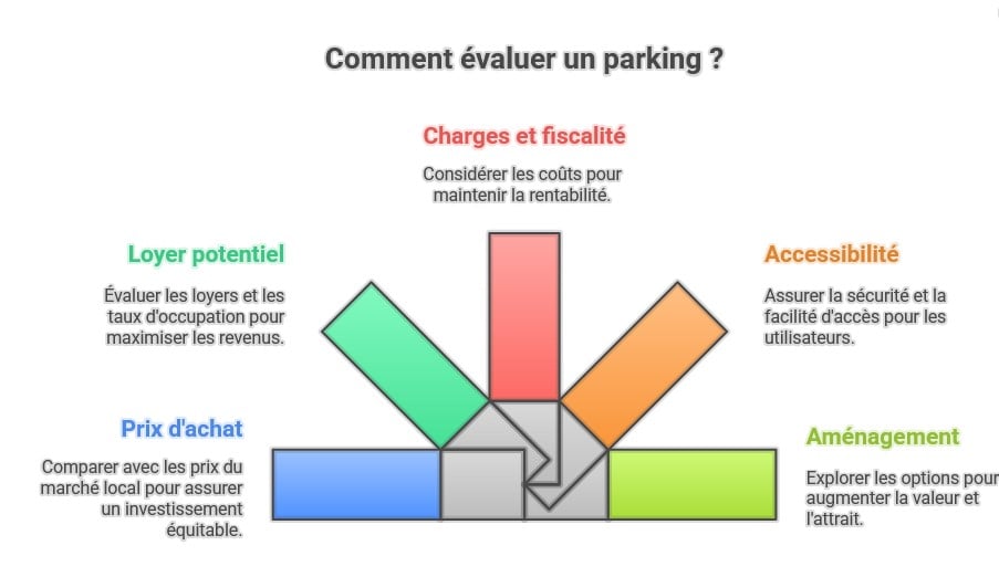 comment-evaluer-un-parking