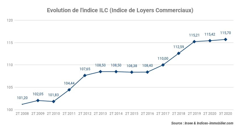 l-ilc-affiche-une-progression-annuelle-au-3t-2020