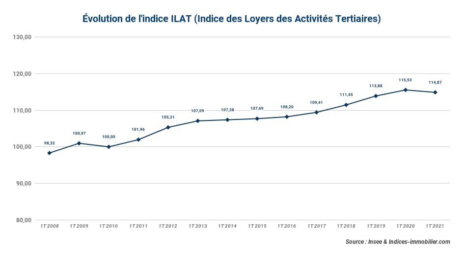 évolution-de-l’indice-des-loyers-d’activités-tertiaires-au-1t-2021