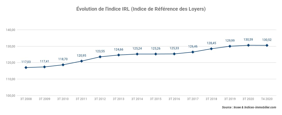 evolution-de-l-indice-irl-au-4t-2020