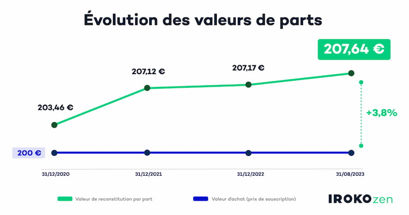 evolution-des-valeurs-de-parts-iroko