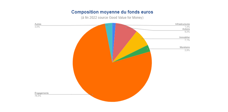 composition-moyenne-du-fonds-euros
