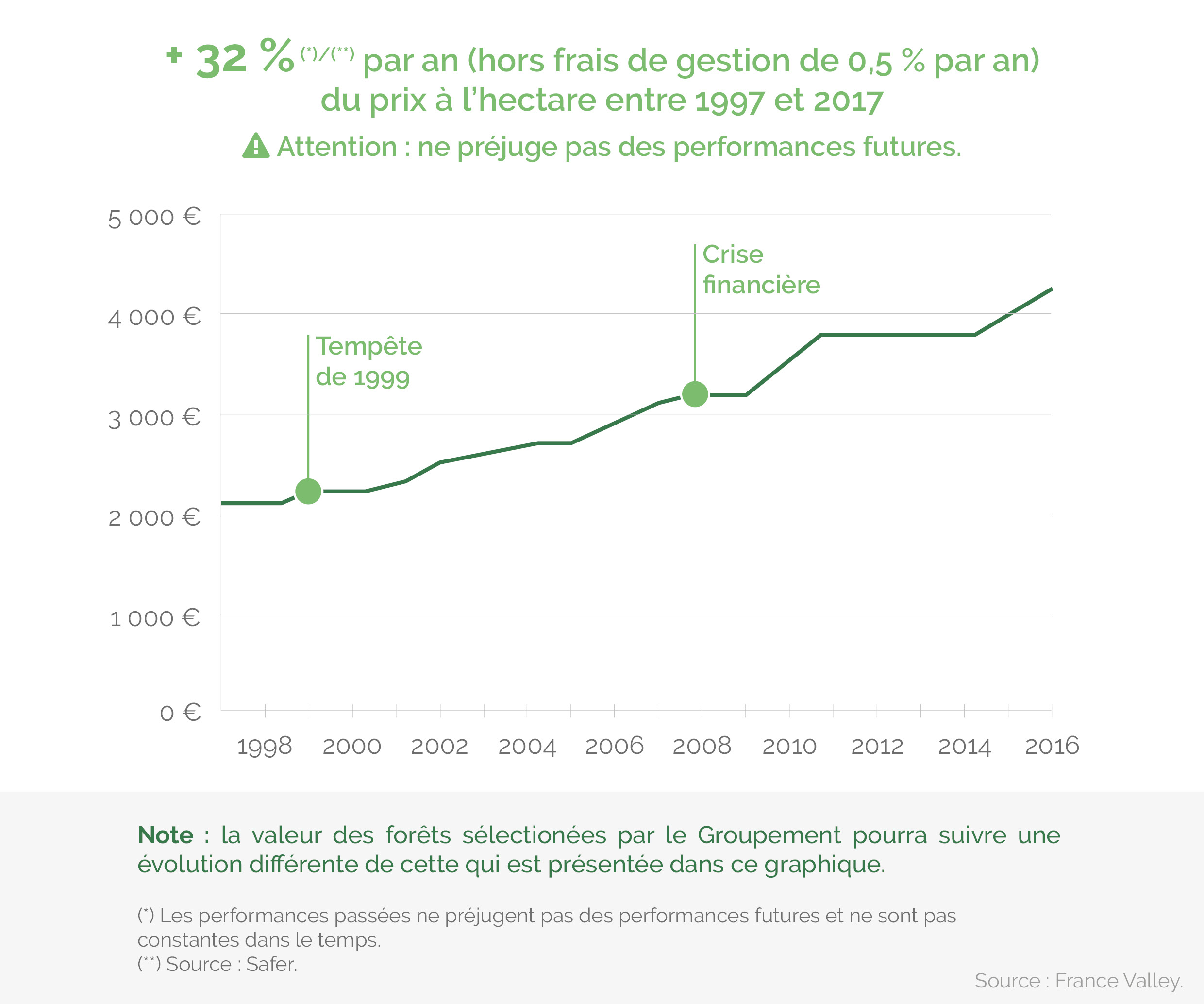 Indice d'évolution en valeur courante du prix moyen annuel des forêts