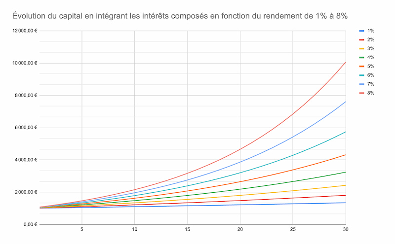 Evolution-du-capital-en-integrant-les-interets-composes-en-fonction-du-rendement-de-1-a-8-pourcent