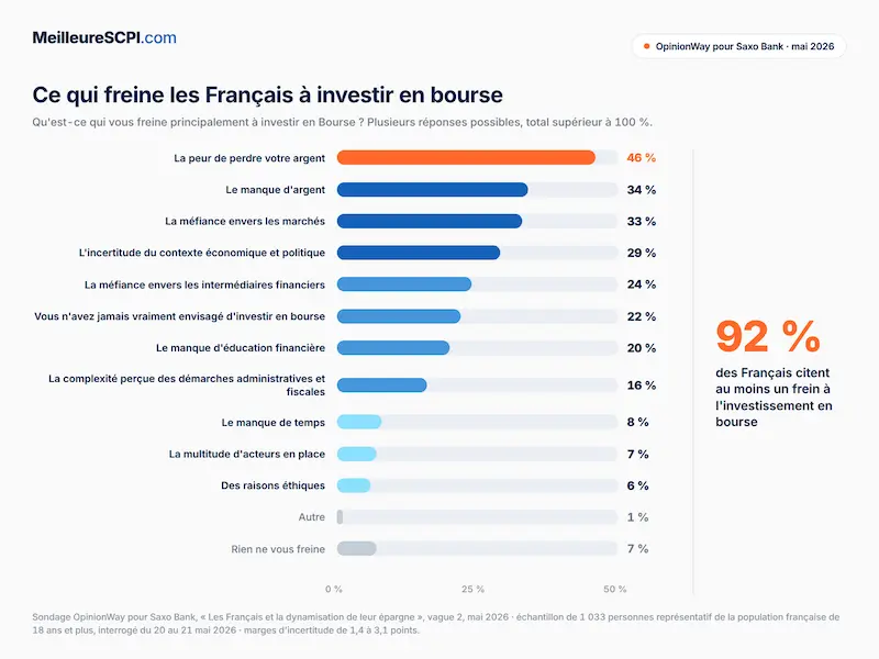 ce-qui-freine-les-francais-a-investir-en-bourse