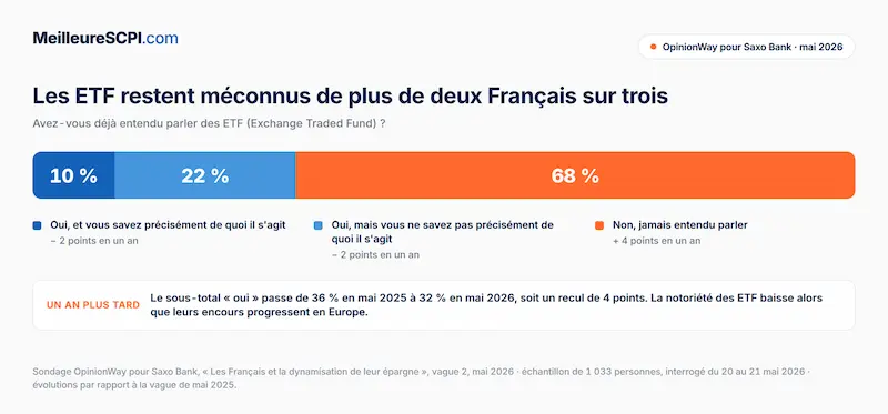 les-etf-restent-meconnus-de-plus-de-deux-francais-sur-trois