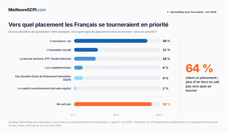 vers-quel-placement-les-francais-se-tourneraient-en-priorite