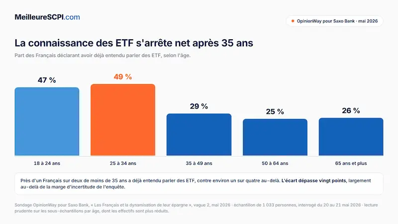 la-connaissance-des-etf-s-arrete-net-apres-35-ans