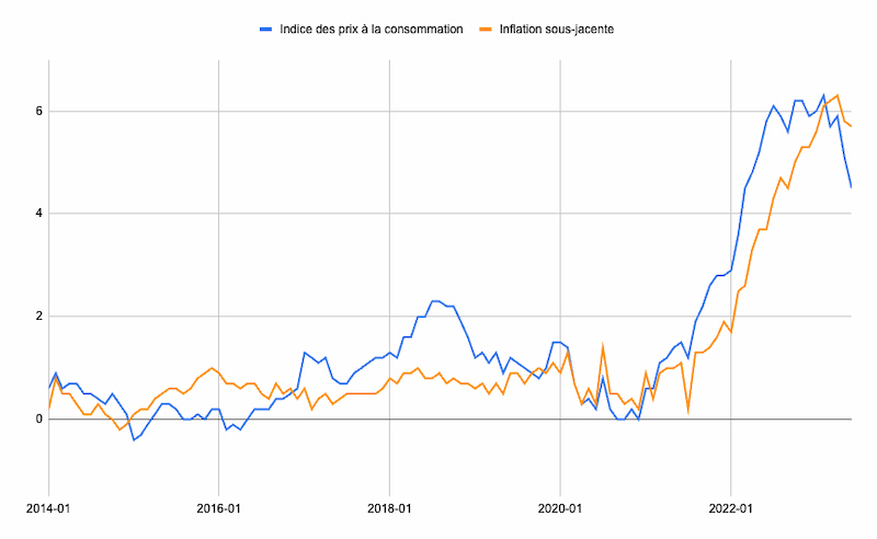 glissements-annuels-de-l-indice-des-prix-a-la-consommation-et-de-l-inflation-sous-jacente