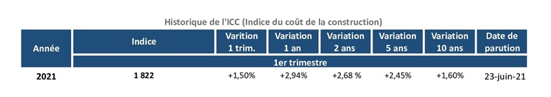 icc-1t-2021-l-indice-gagne-pres-de-3-%-sur-un-an