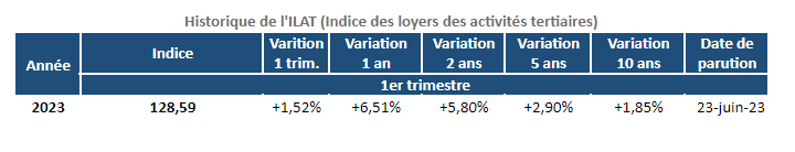 historique-d-evolution-de-l-indice-ilat