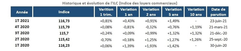 calcul-ilc-l-indice-des-loyers-commerciaux