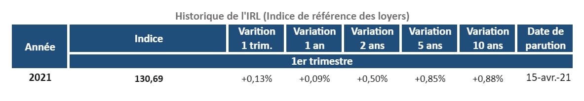 Historique-de-l'indice-IRL-au-1T-2021