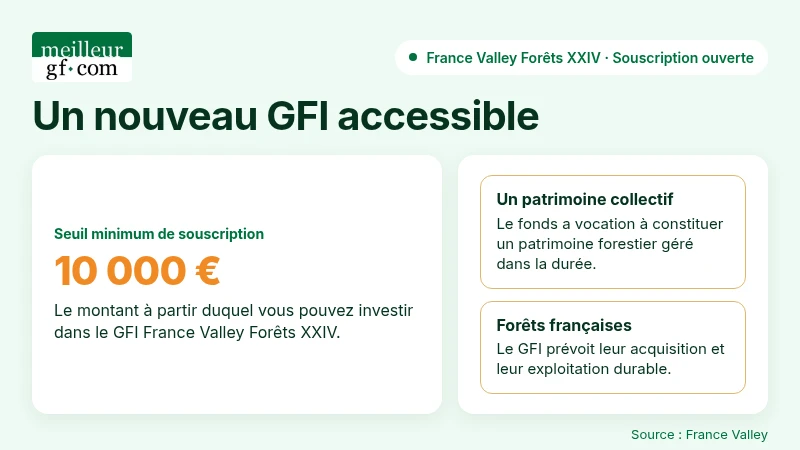 Le GFI France Valley Forêts XXIV est ouvert à la souscription dès 10 000 €, son seuil minimum d’investissement.
