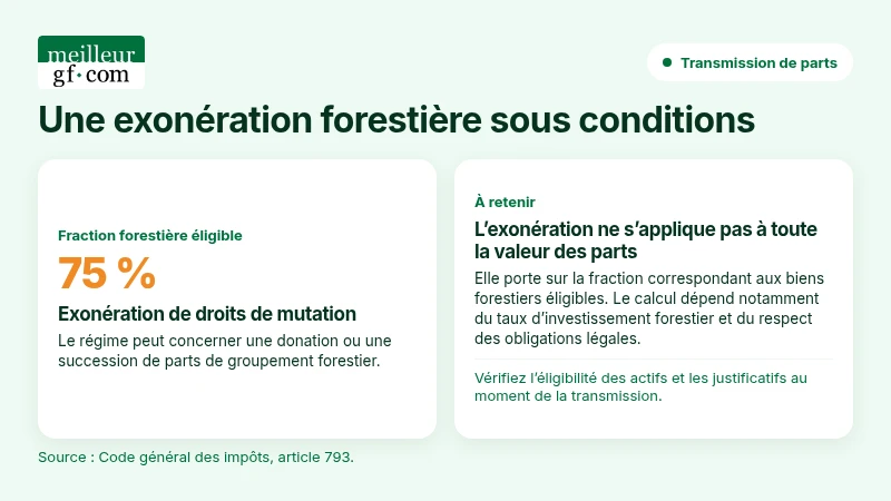 L’exonération de 75 % porte sur la fraction de valeur des parts correspondant aux biens forestiers éligibles.