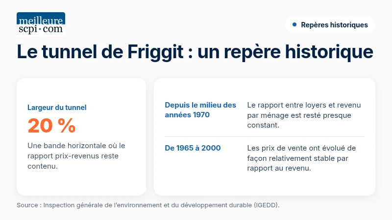 Le tunnel de Friggit : une largeur de 20 % et des ratios prix-revenus historiquement stables.