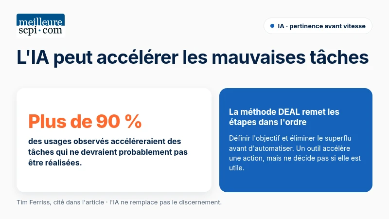 Plus de 90 % des usages de l'IA observés accéléreraient des tâches qui ne devraient probablement pas être réalisées.