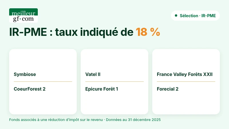 Sélection IR-PME : les six GFI retenus et le taux de réduction d’impôt indiqué de 18 %.