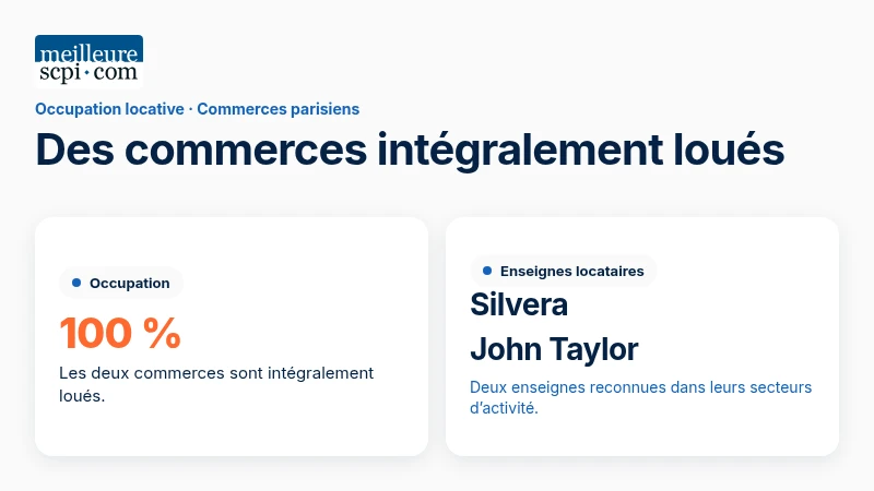 Les commerces acquis par Upêka sont loués à 100 % à Silvera et John Taylor.