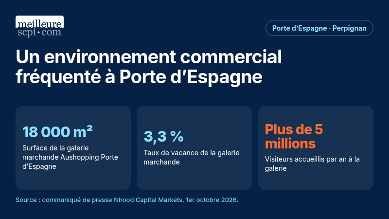 À Porte d’Espagne, la galerie marchande fait 18 000 m², avec 3,3 % de vacance et plus de 5 millions de visiteurs par an.