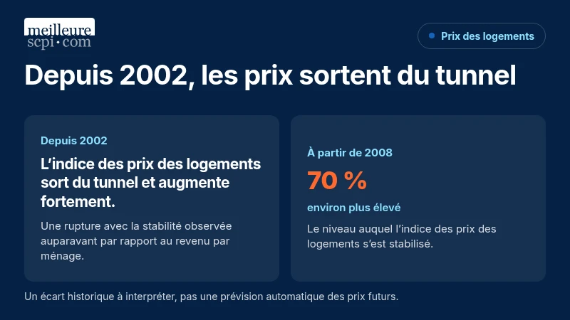 Depuis 2002, les prix des logements sont sortis du tunnel et se sont stabilisés à partir de 2008 environ 70 % plus haut.