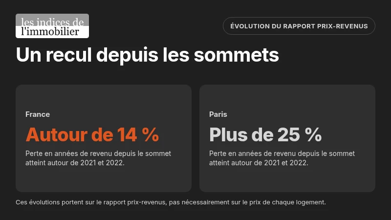 Depuis les sommets de 2021 et 2022, le rapport prix-revenus a reculé d’environ 14 % en France et de plus de 25 % à Paris.