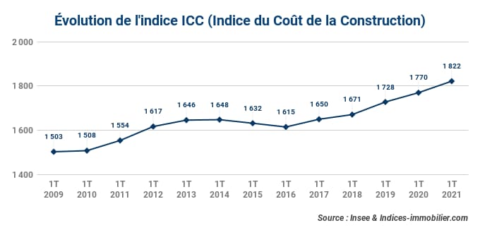 ICC 1T 2021 : l’indice du coût de la construction gagne près de  3 % ...