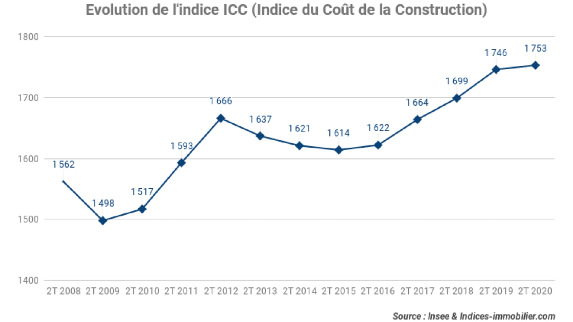 Évolution_de_l’Indice_du_Coût_de_la_Construction_2T_2020