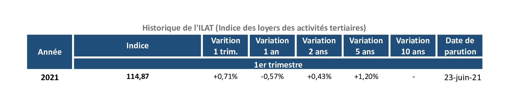 historique-de-l’indice-insee-au-1t-2021