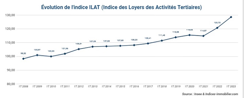 evolution-de-l-indice-ilat