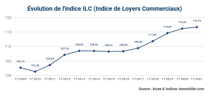 evolution-de-l’indice-des-loyers-commerciaux-1t-2021